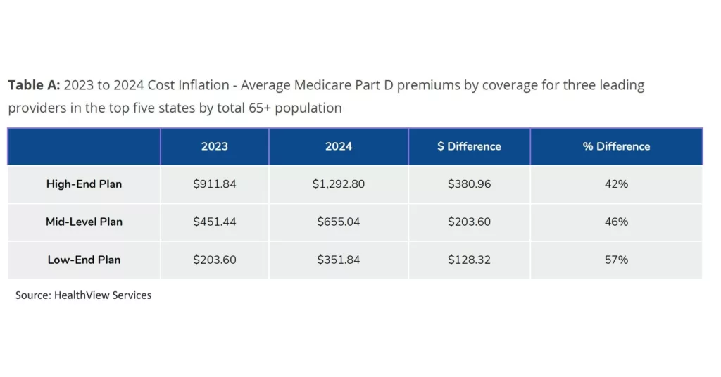 2024 Medicare Part D Premiums Spike Ahead of Drug Cost Cap Act