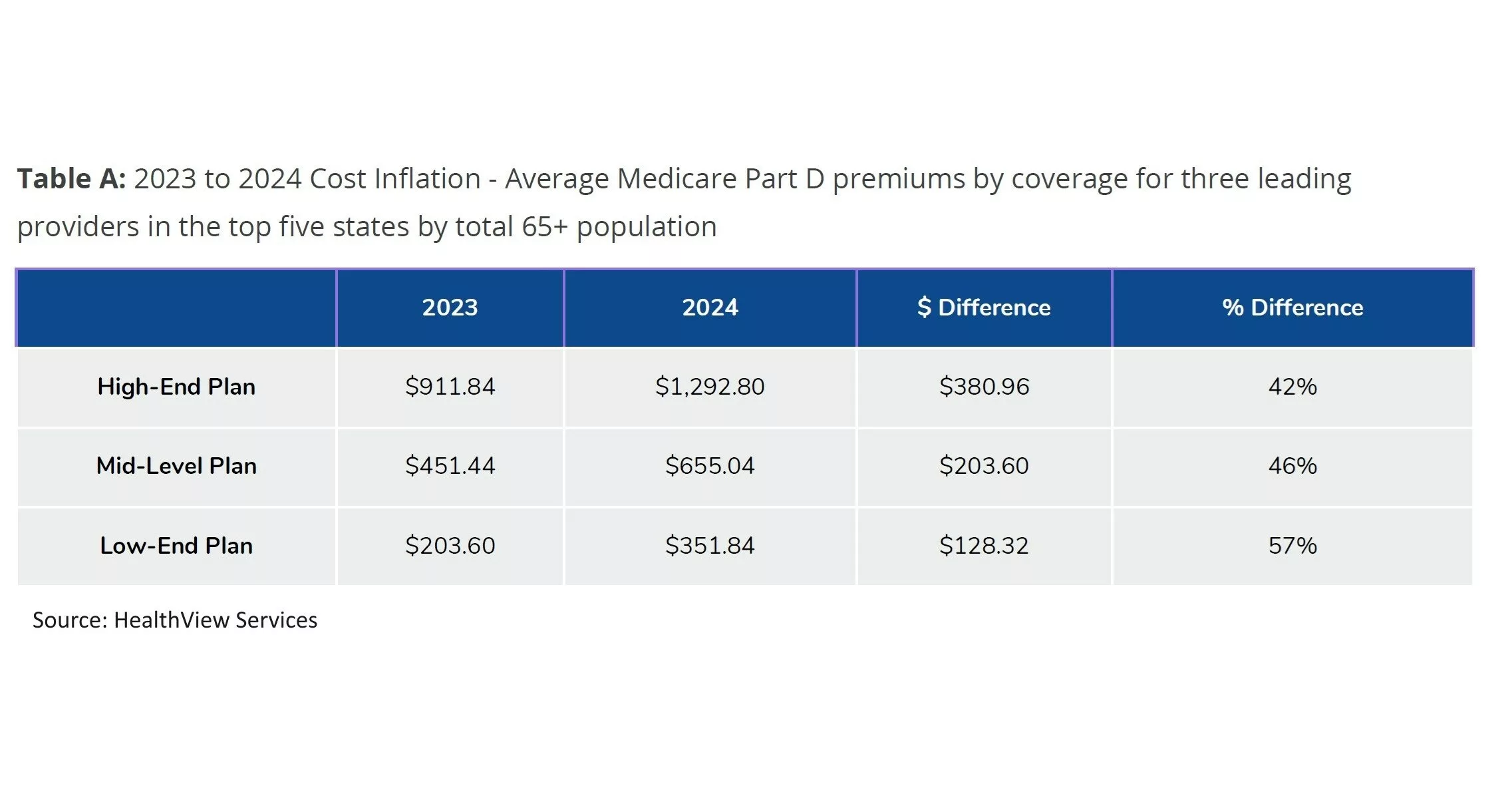 2024 Medicare Part D Premiums Spike Ahead of Drug Cost Cap Act