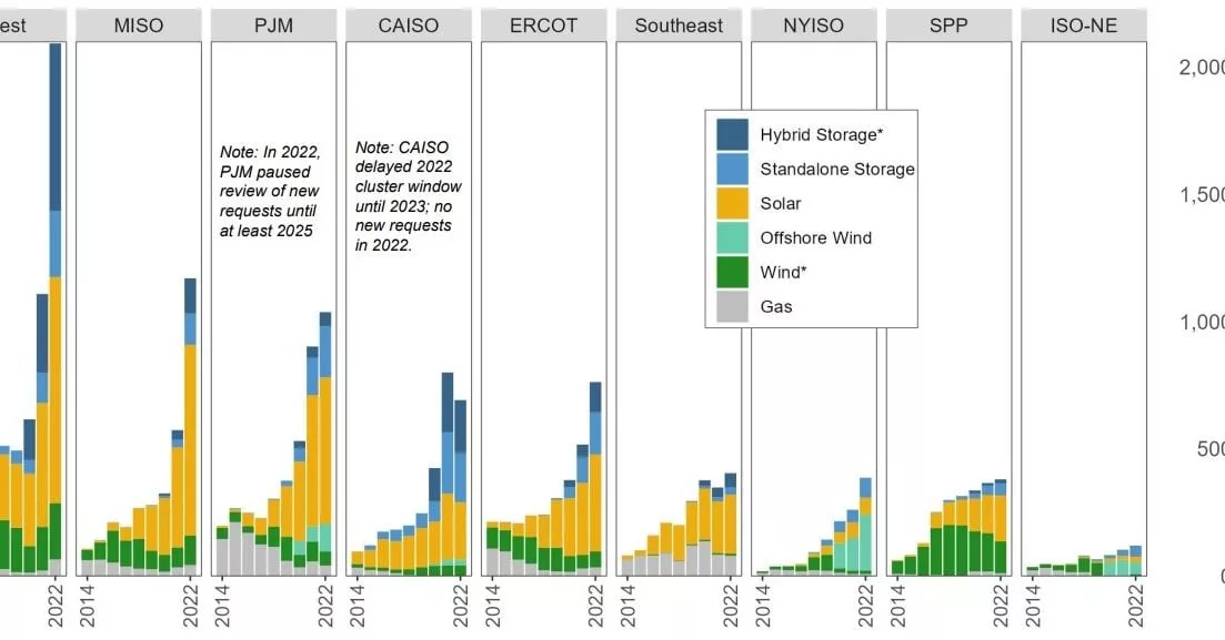 US battery surge outpaces hybrid wind projects