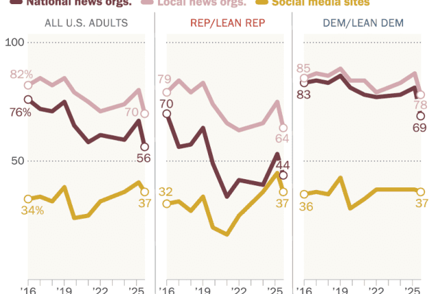 How trust in info from news outlets and social media has changed over time